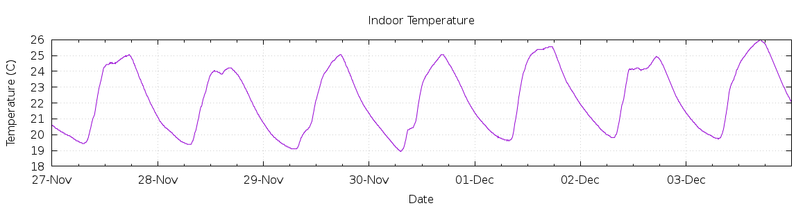 [7-day Indoor Temperature]