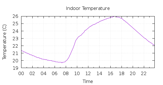 [1-day Indoor Temperature]