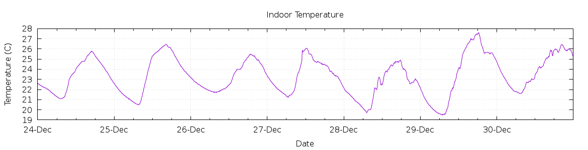 [7-day Indoor Temperature]