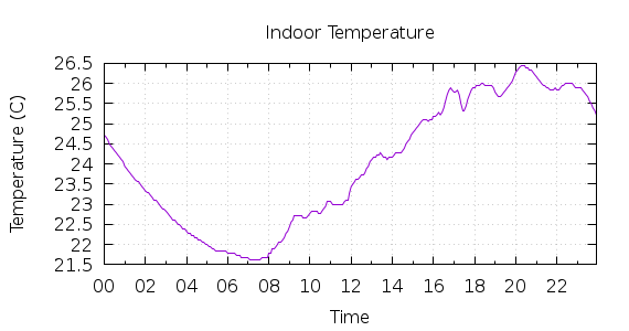 [1-day Indoor Temperature]