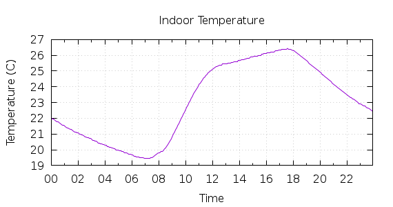 [1-day Indoor Temperature]