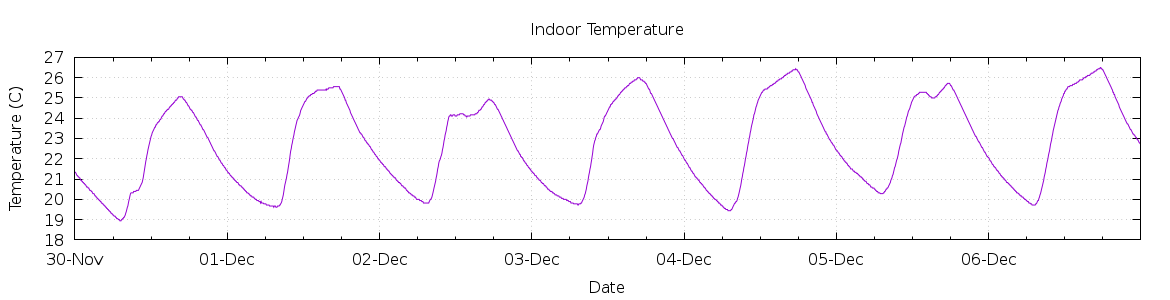 [7-day Indoor Temperature]