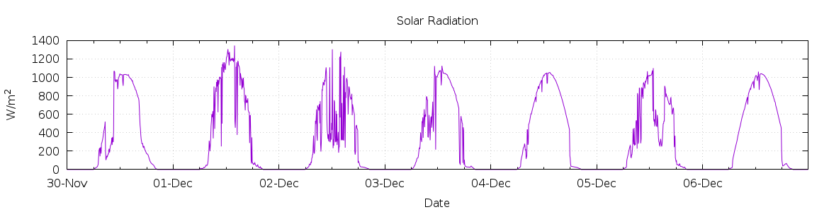 [7-day Solar Radiation]