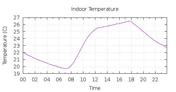 [1-day Indoor Temperature]