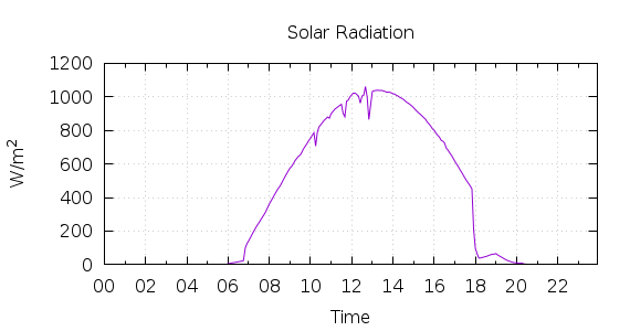 [1-day Solar Radiation]