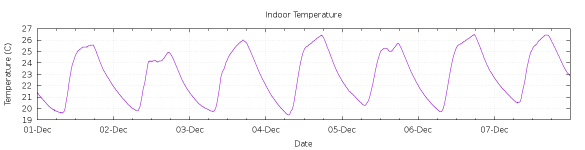 [7-day Indoor Temperature]