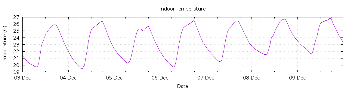 [7-day Indoor Temperature]