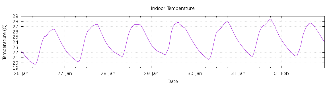 [7-day Indoor Temperature]