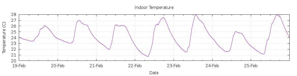 [7-day Indoor Temperature]