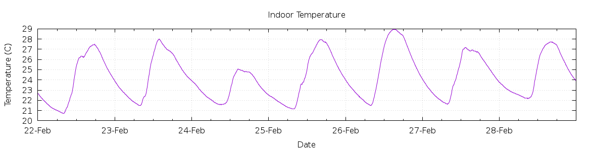 [7-day Indoor Temperature]