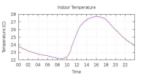 [1-day Indoor Temperature]