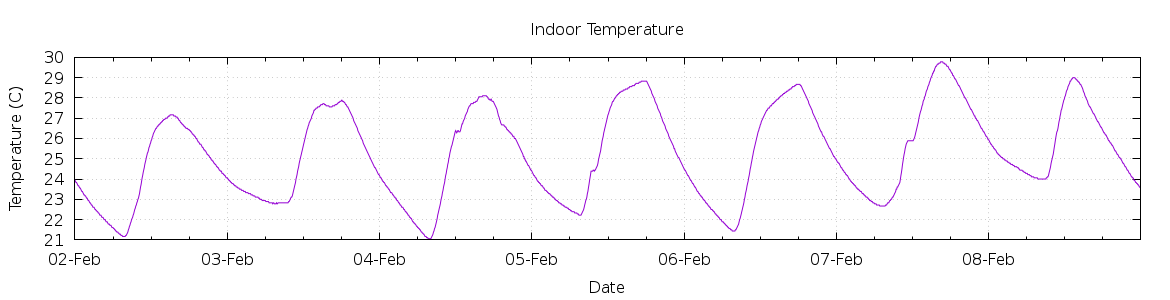 [7-day Indoor Temperature]