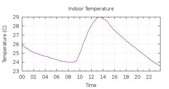 [1-day Indoor Temperature]