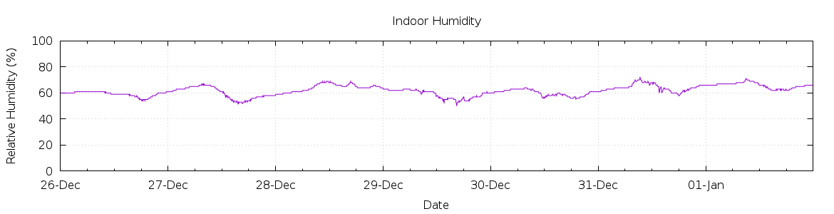 [7-day Humidity]