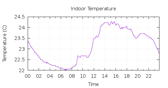 [1-day Indoor Temperature]