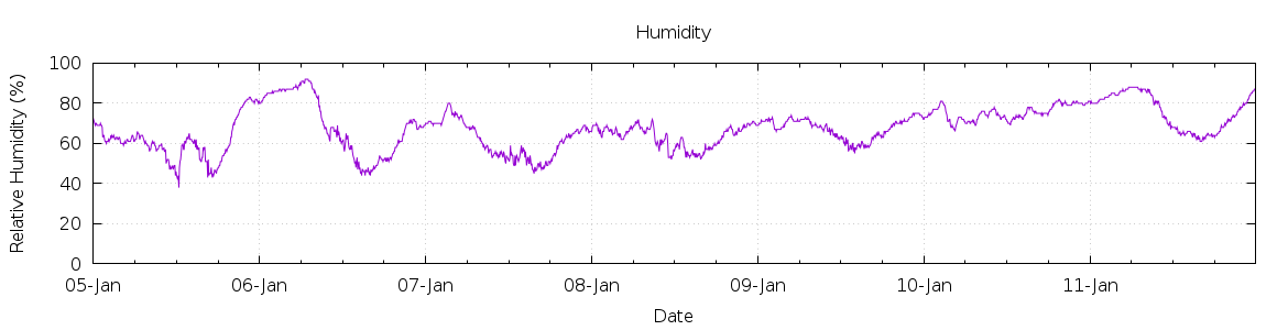 [7-day Humidity]