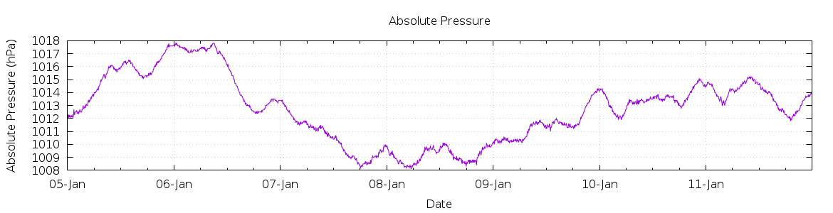 [7-day Pressure]