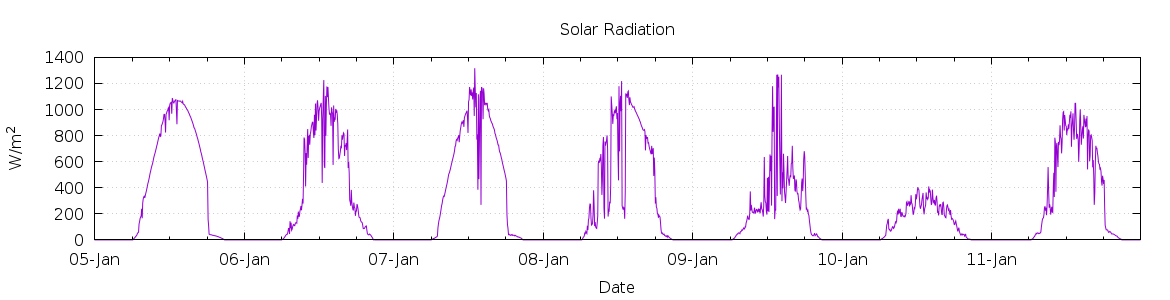 [7-day Solar Radiation]