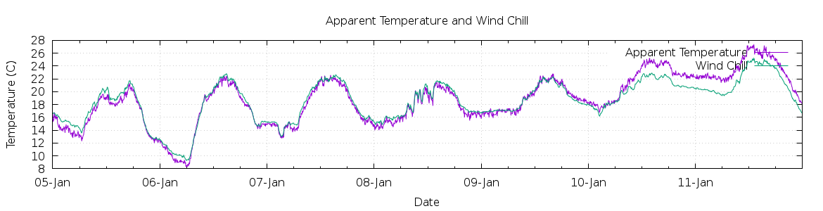 [7-day Apparent Temperature and Wind Chill]