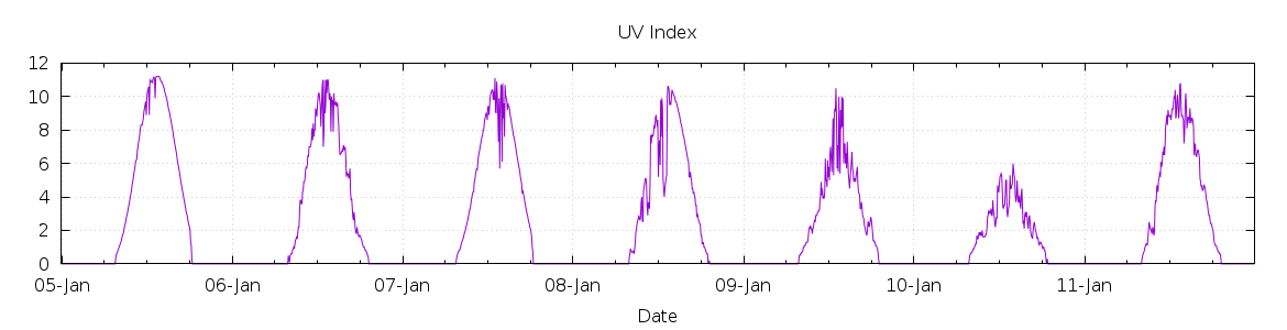 [7-day UV index]