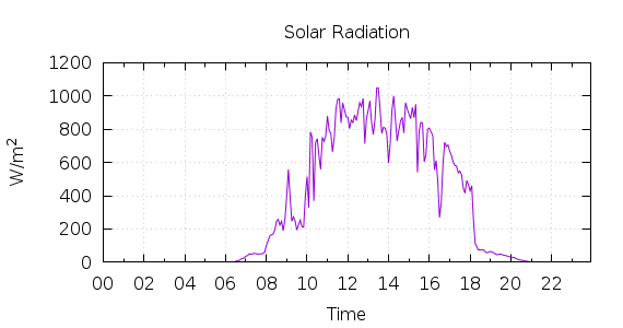 [1-day Solar Radiation]