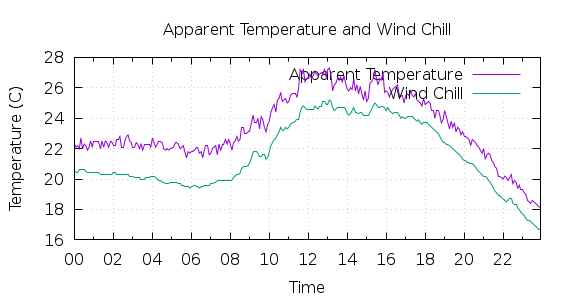 [1-day Apparent Temperature and Wind Chill]