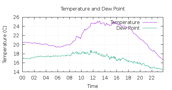 [1-day Temperature and Dew Point]