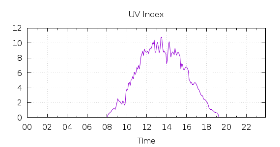 [1-day UV index]