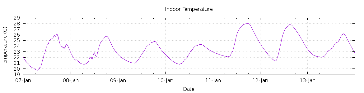 [7-day Indoor Temperature]