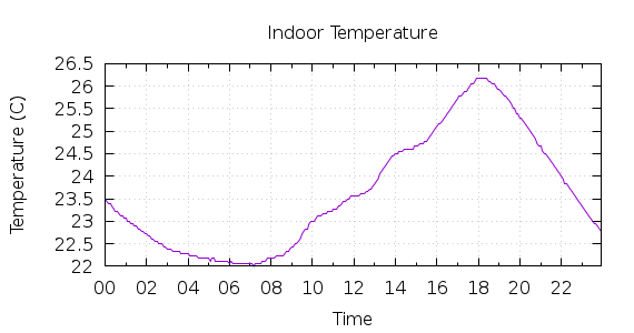 [1-day Indoor Temperature]