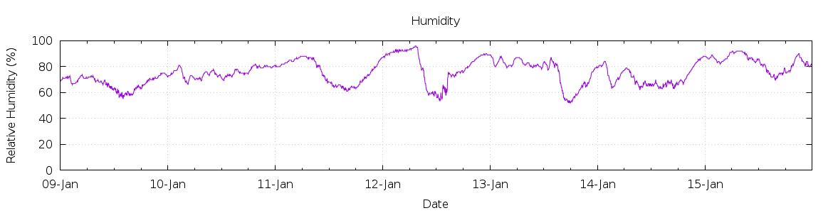 [7-day Humidity]