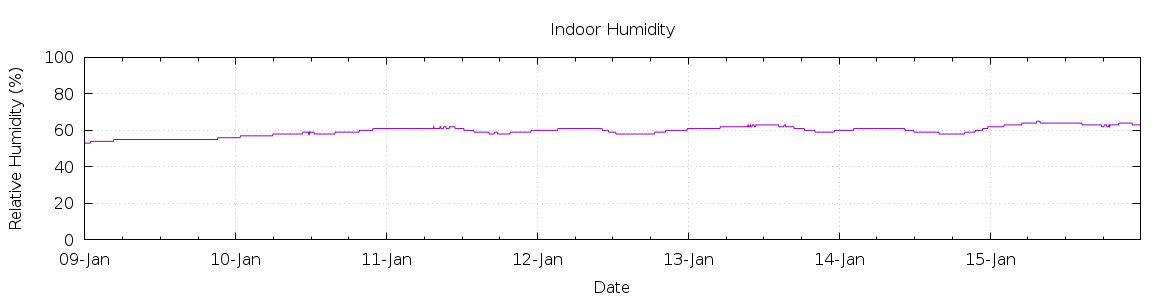 [7-day Humidity]