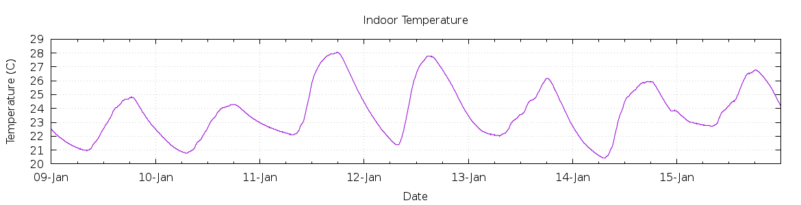 [7-day Indoor Temperature]