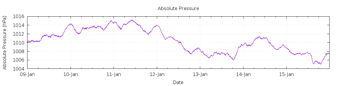 [7-day Pressure]