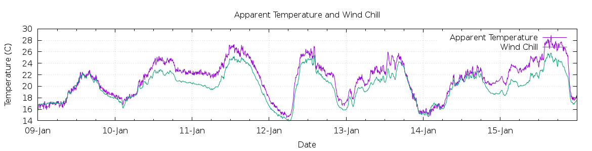 [7-day Apparent Temperature and Wind Chill]