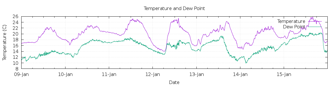 [7-day Temperature and Dew Point]