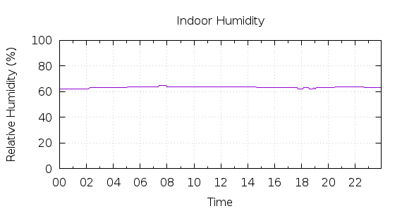 [1-day Humidity]