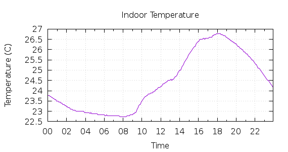 [1-day Indoor Temperature]