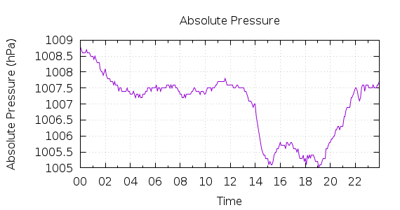 [1-day Pressure]