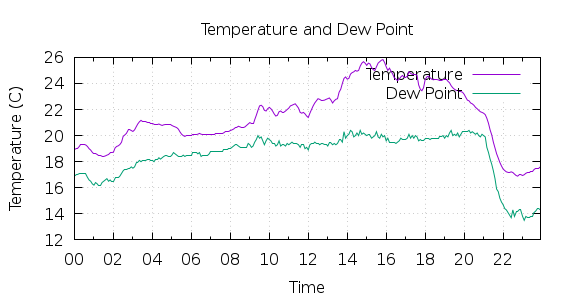 [1-day Temperature and Dew Point]