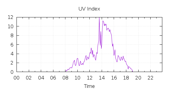 [1-day UV index]