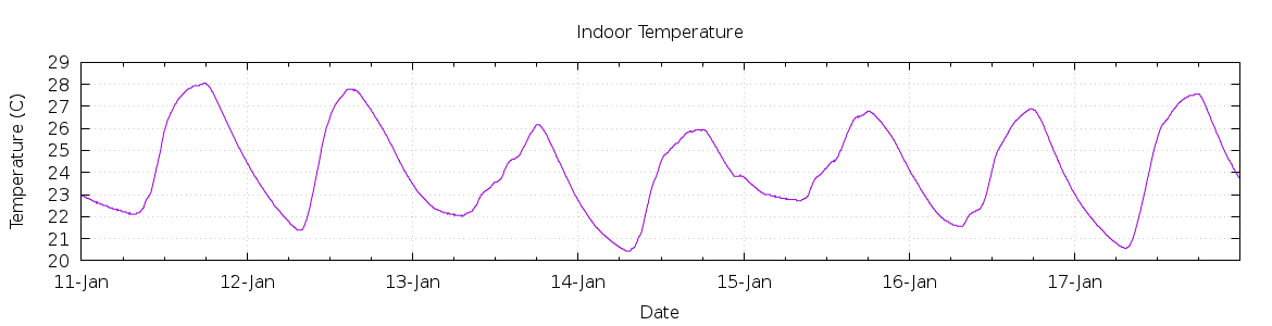 [7-day Indoor Temperature]