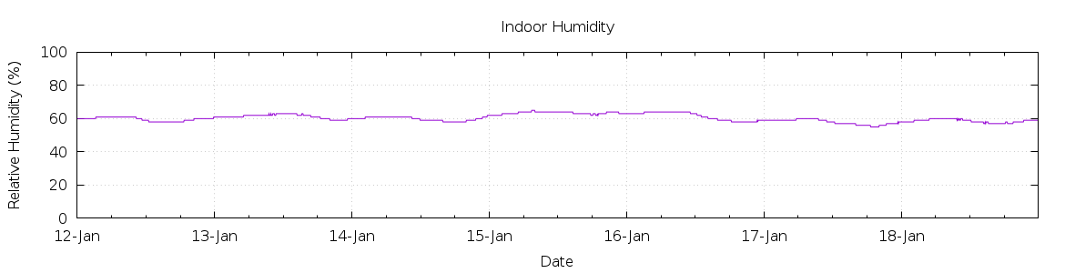 [7-day Humidity]