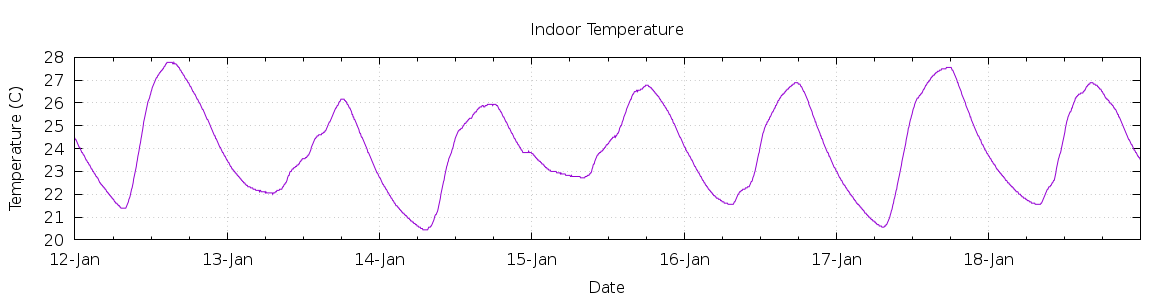 [7-day Indoor Temperature]