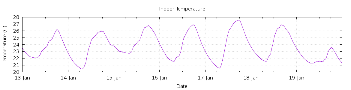 [7-day Indoor Temperature]