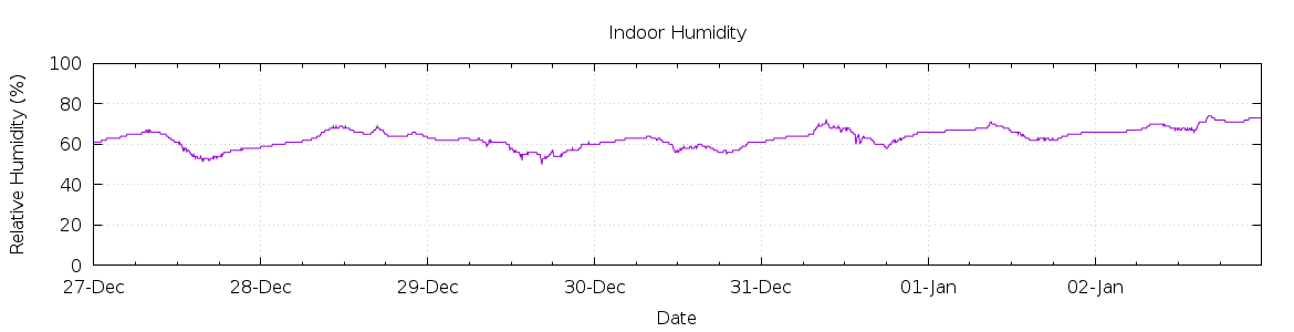 [7-day Humidity]