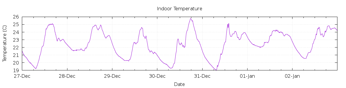 [7-day Indoor Temperature]