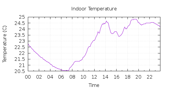 [1-day Indoor Temperature]