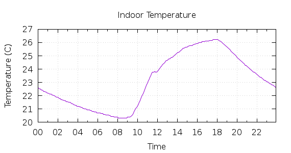 [1-day Indoor Temperature]