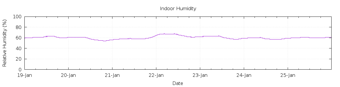 [7-day Humidity]